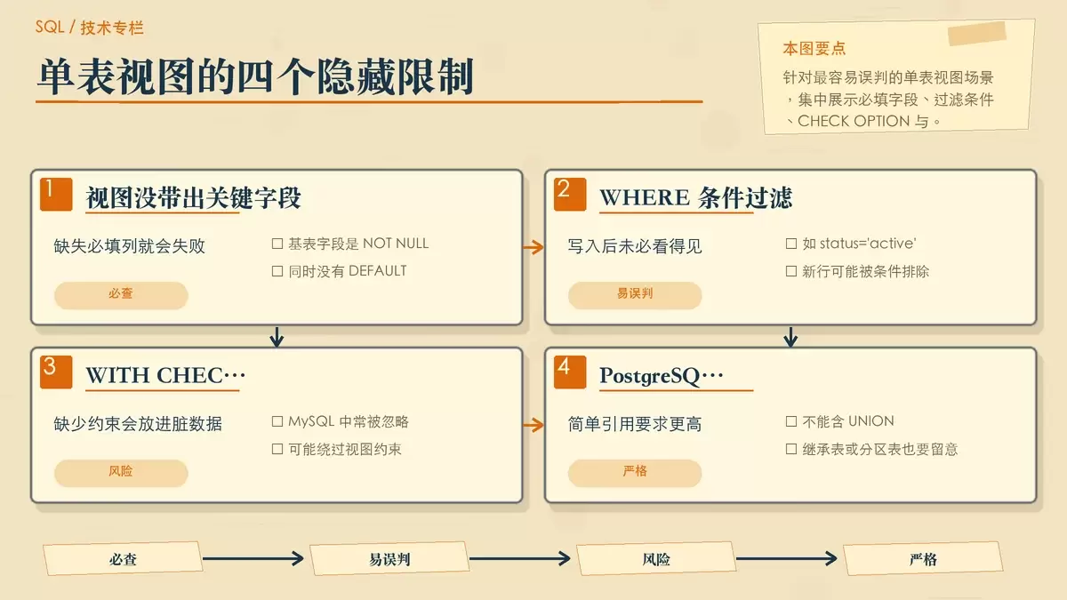 单表视图仍然插入失败时的细节检查清单示意