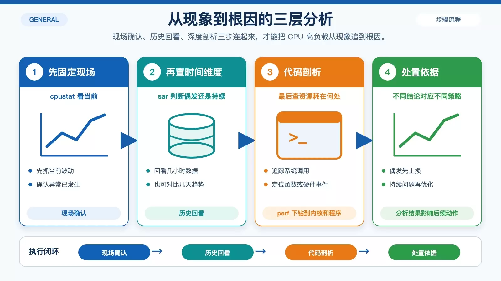 展示 cpustat 配合 sar 和 perf 从现场异常追到历史趋势与代码热点的白底信息图