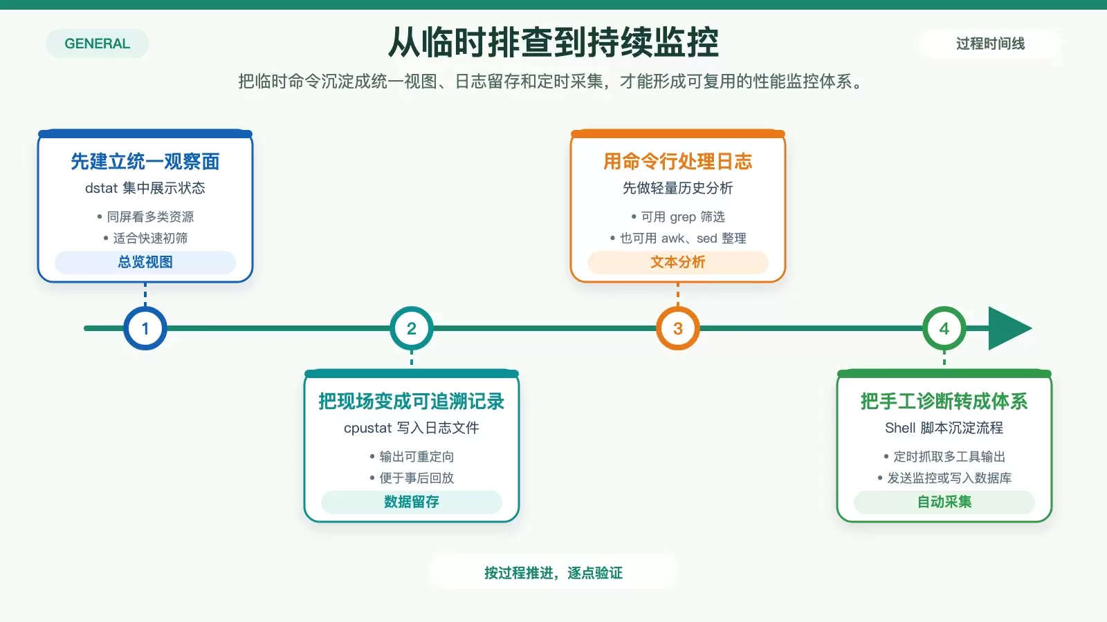 展示 cpustat 联合 dstat、日志和 Shell 脚本形成持续监控流程的白底信息图