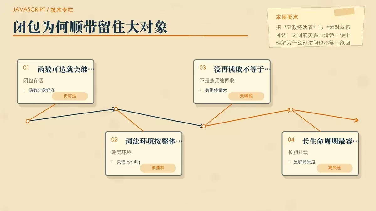 用纸面卡片展示闭包函数、词法环境和大数组仍被引用的关系