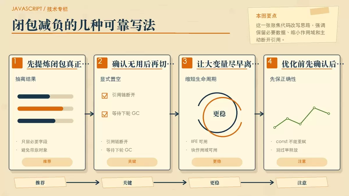 用步骤便签展示减少闭包捕获和显式断开引用的优化思路
