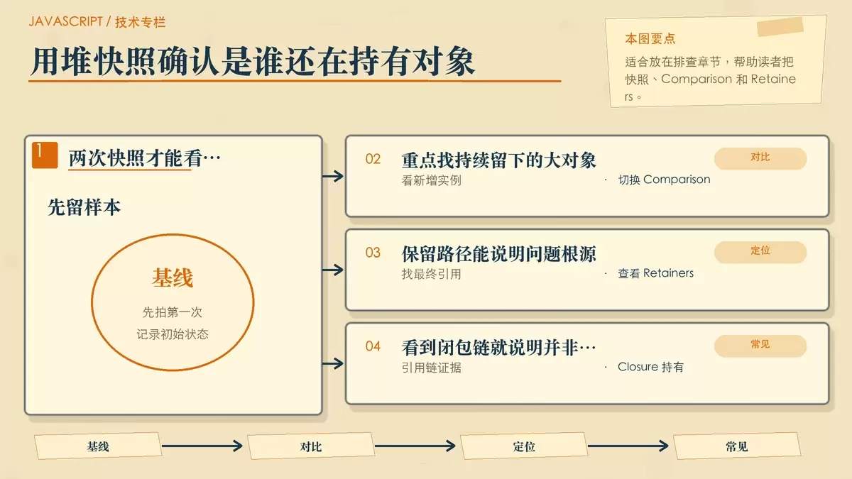 用对比卡片展示 DevTools Memory 快照如何确认闭包仍在持有对象