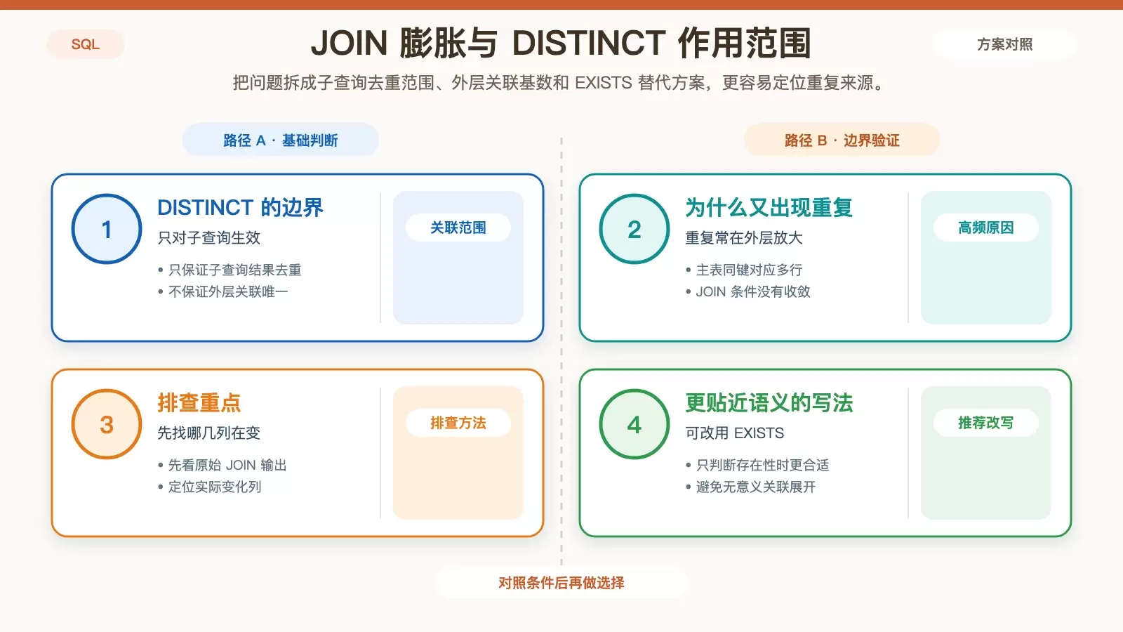 展示子查询 DISTINCT 后仍在外层 JOIN 中产生重复的原因与替代写法