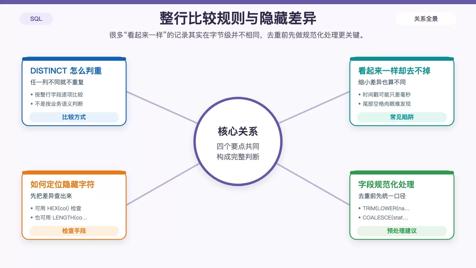 展示 DISTINCT 对整行比较的规则，以及空格、NULL、大小写等差异如何影响结果