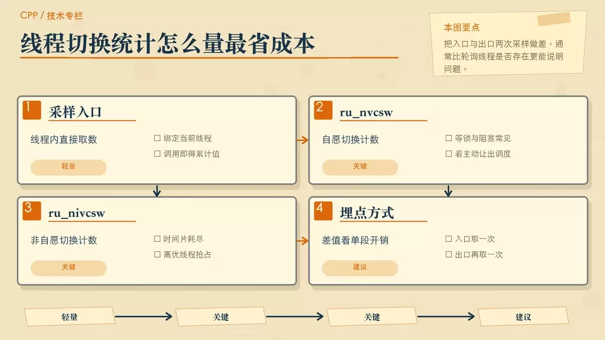Linux 下实时监控 C++ 线程状态变化，应该看什么、避开什么
