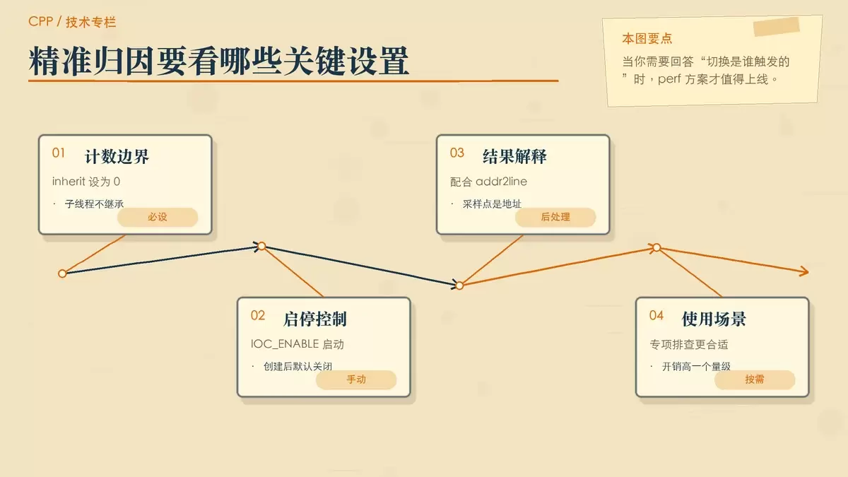 perf_event_open 用于定位线程切换触发源的专栏式信息图