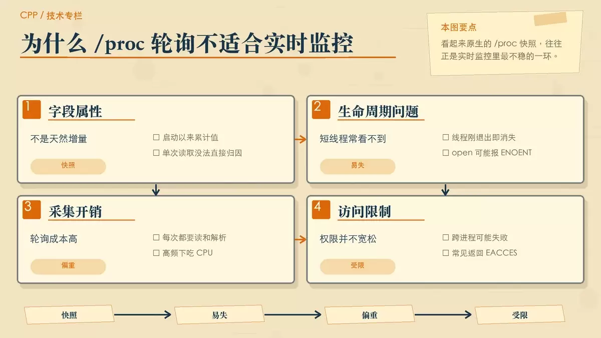 轮询 /proc/[tid]/status 的局限与失败点示意图