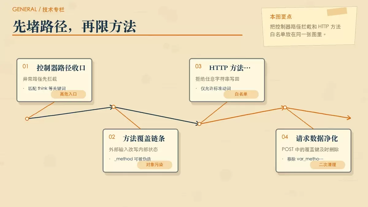 ThinkPHP 5.0 控制器四类高危漏洞分析与修复建议