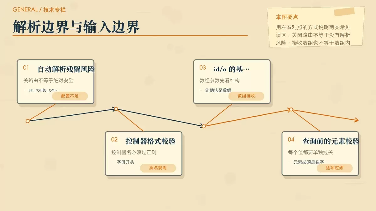 自动路由与数组输入校验的暖色专栏配图