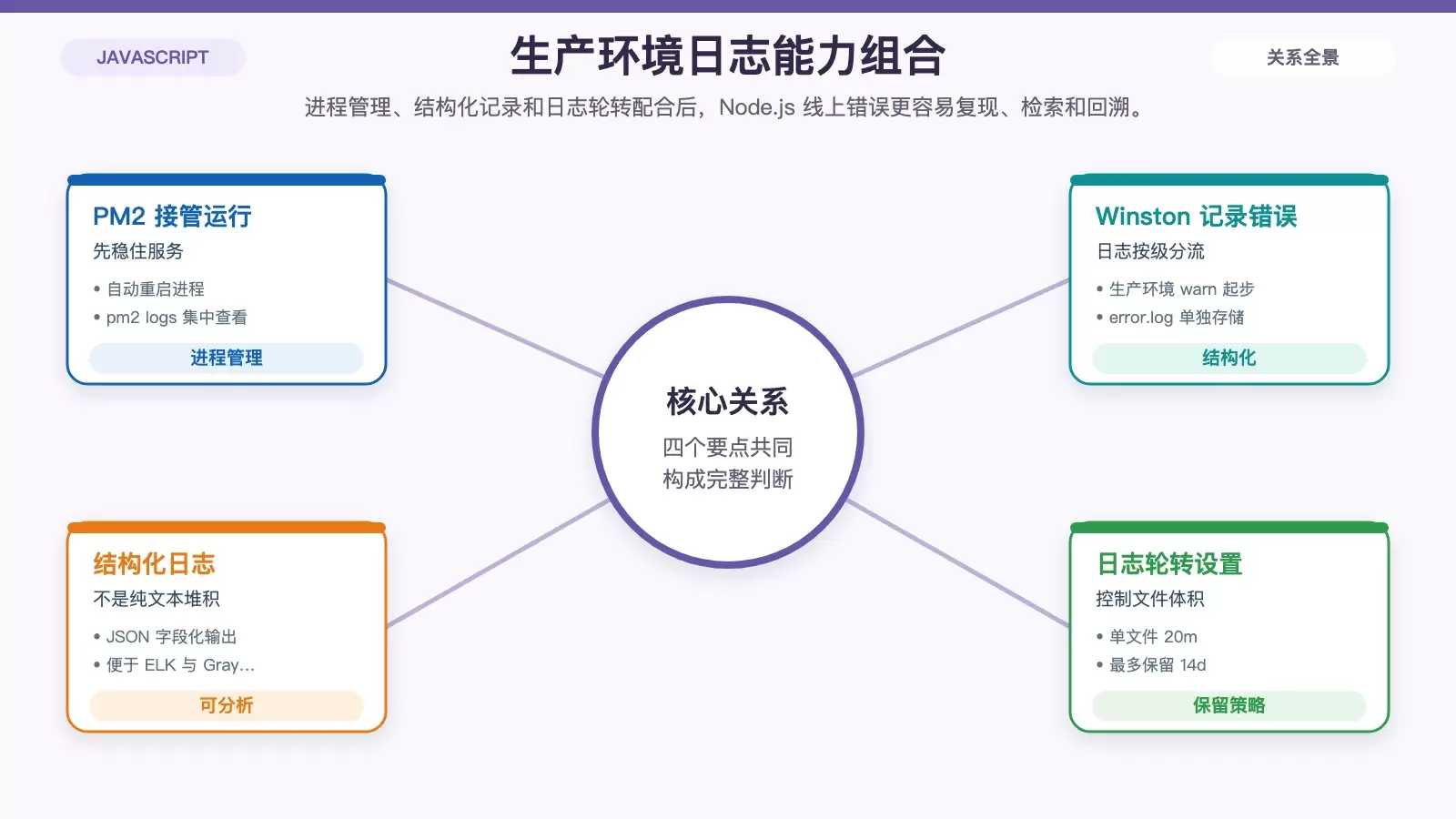 PM2、Winston 与日志轮转组成的 Node.js 生产环境日志方案图