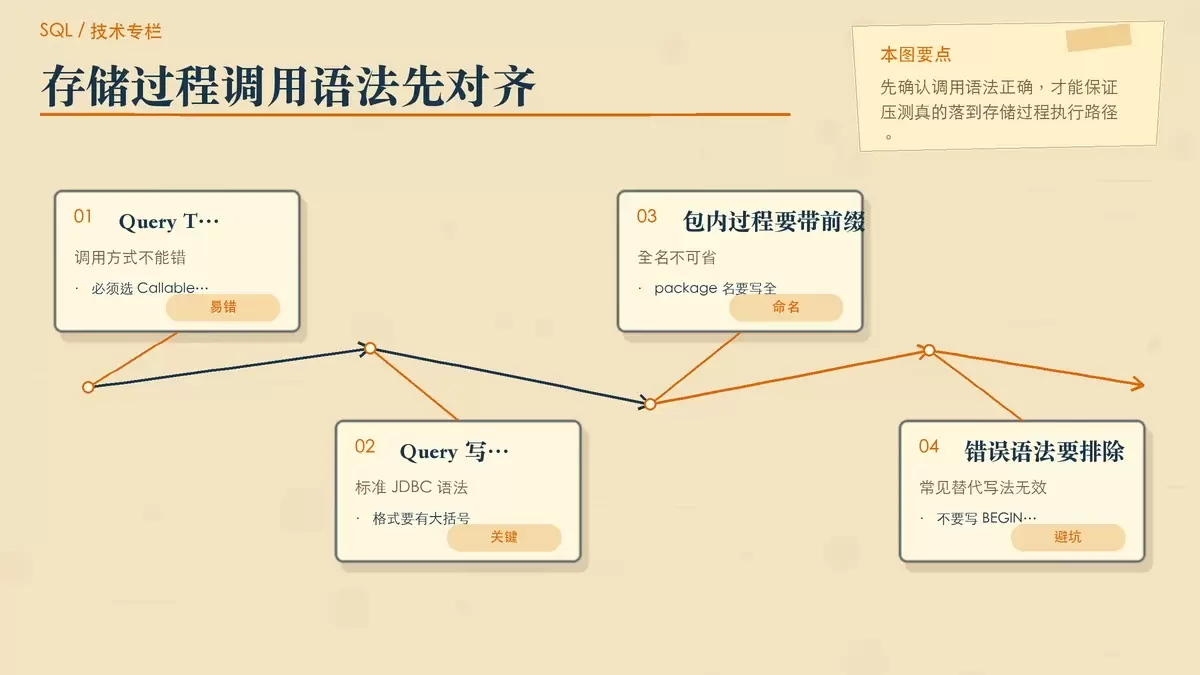用纸张卡片展示 JMeter 调用 Oracle 存储过程的正确写法与常见错误点