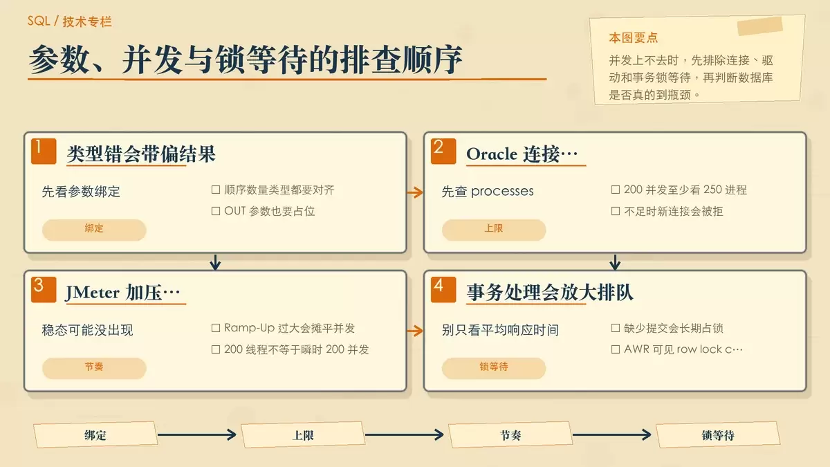 以便签卡片形式展示参数类型、并发资源和事务锁等待之间的关系