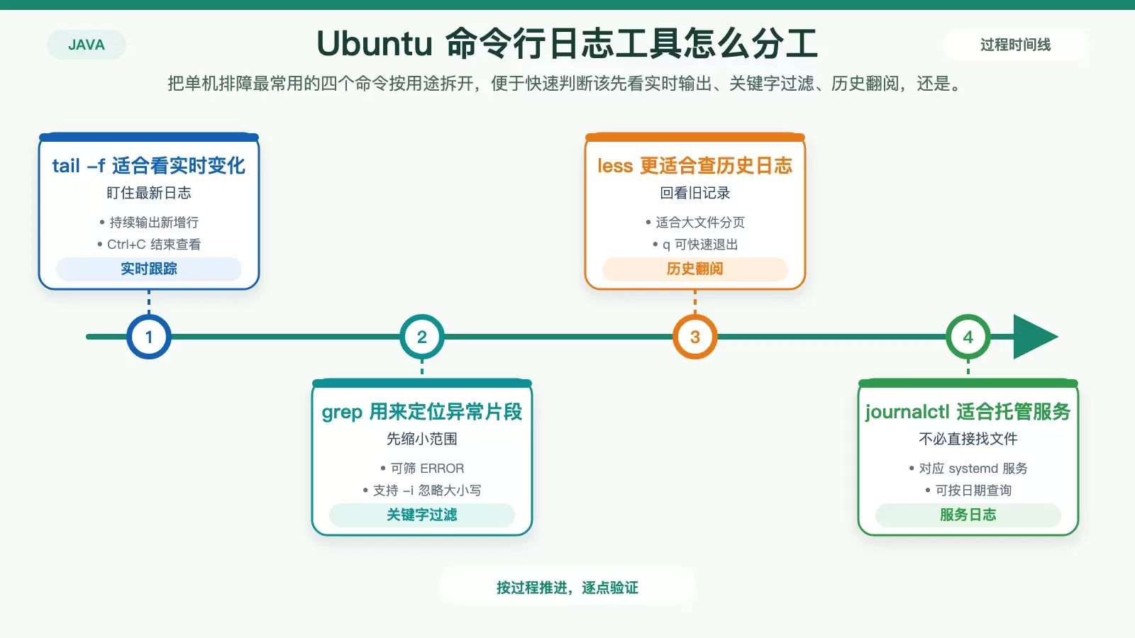 Ubuntu 下如何监控 Java 日志