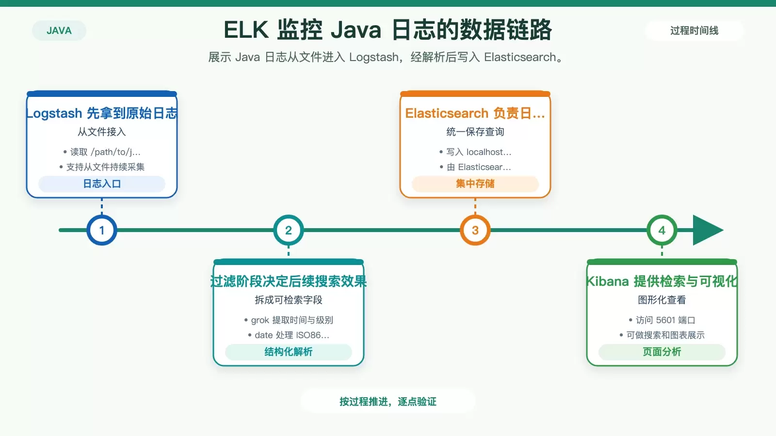 ELK 日志流转结构图