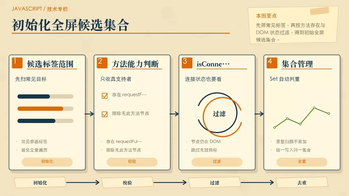 用 Set 预筛网页全屏候选元素的手绘专栏图
