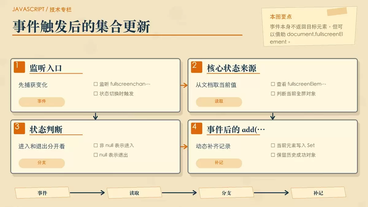 fullscreenchange 事件更新集合的手绘专栏图