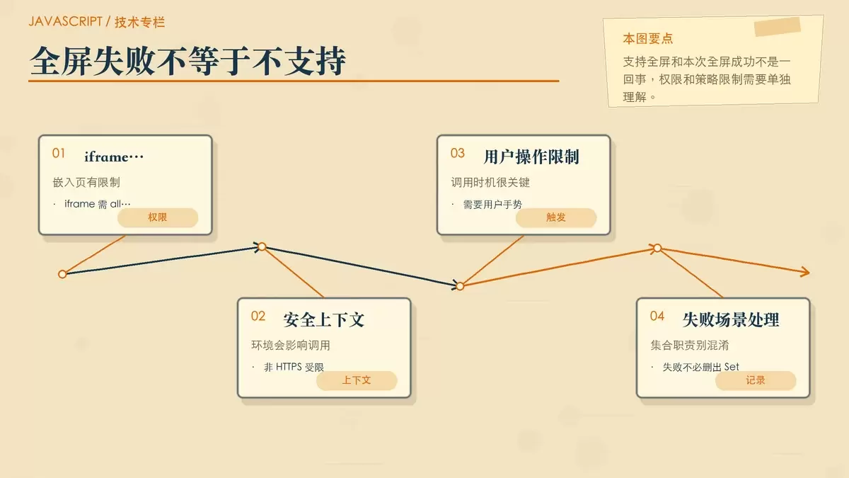 浏览器限制与失败场景的手绘专栏图