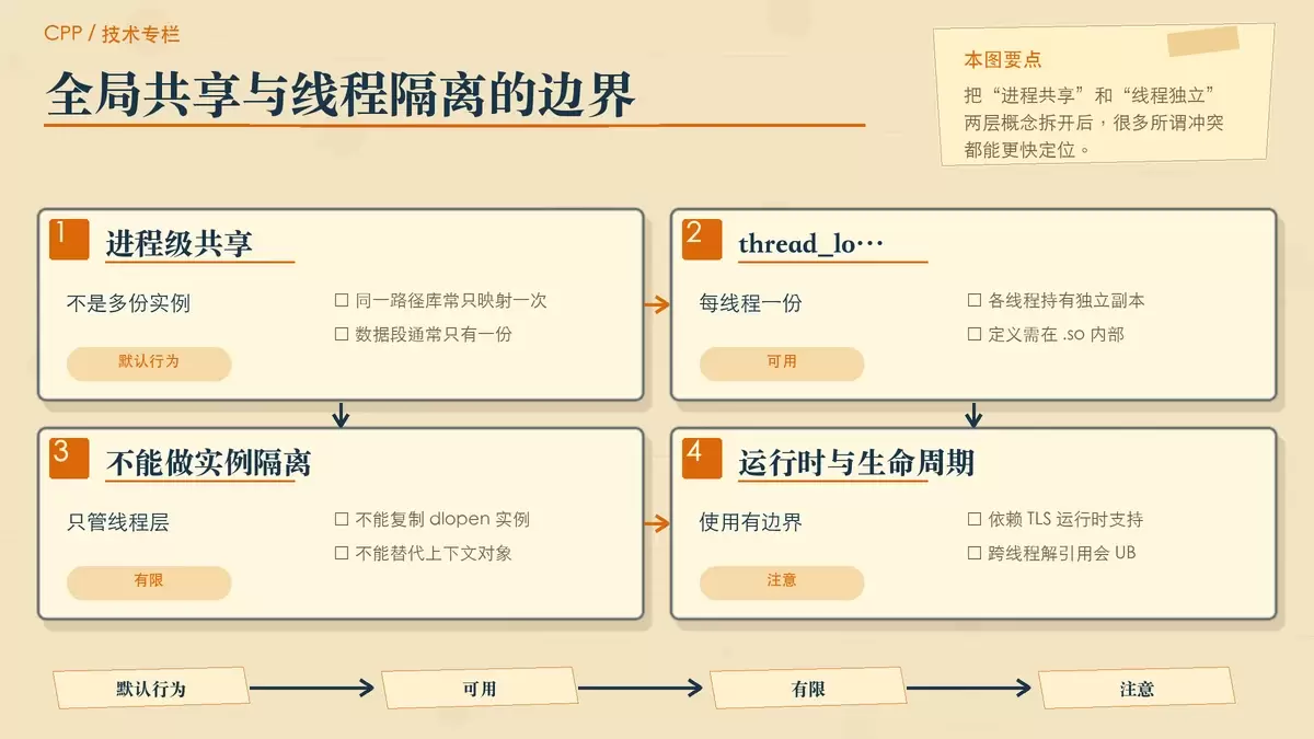 C++ 多线程环境下,动态库全局变量冲突到底该怎么调