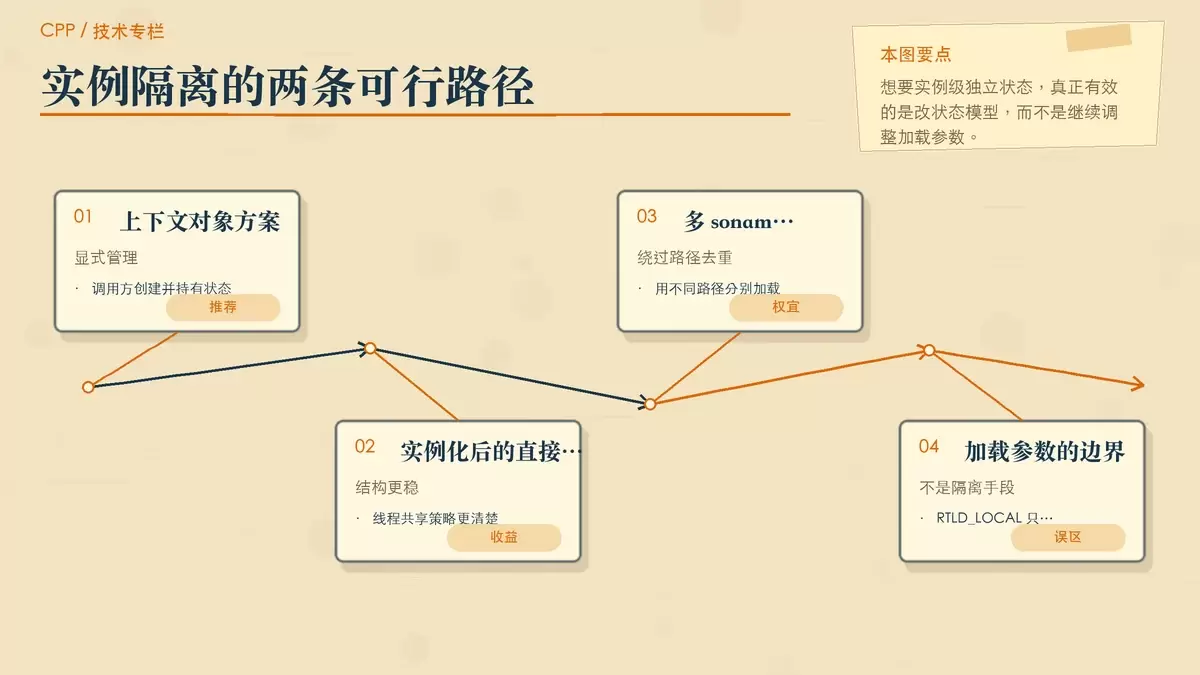 用便签流程和对比卡片说明显式上下文对象与多 soname 变体两种实例隔离方案