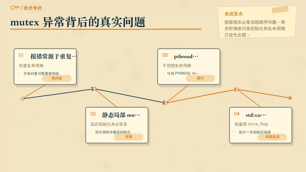 用问题卡片总结动态库中 std::mutex 报错时常见根因与替代做法
