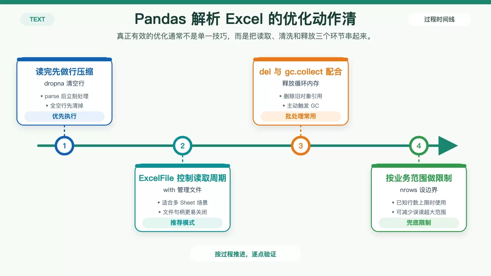 展示 Pandas 处理 Excel 时应优先执行的三项优化动作及其作用点