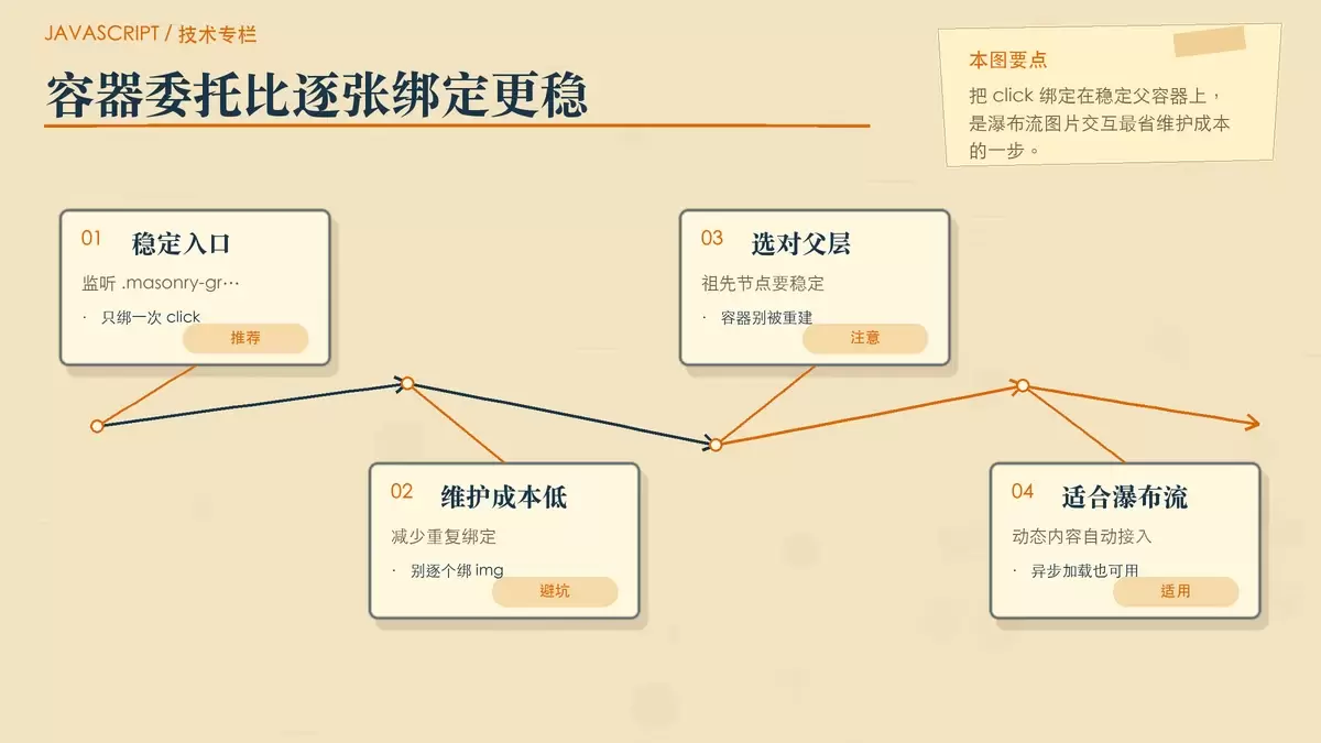用纸张卡片和箭头展示瀑布流中由父容器统一接收点击，再向下识别目标图片的处理思路
