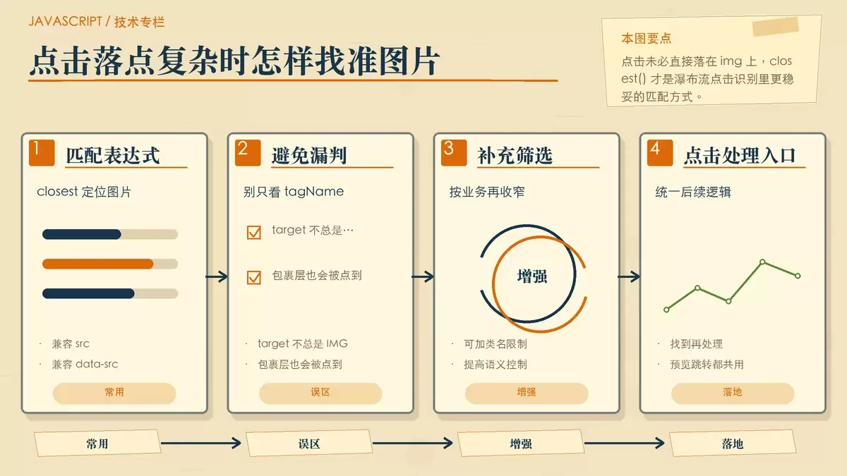 用便签卡片展示 event.target.closest() 在多种点击落点下如何定位到真实图片元素