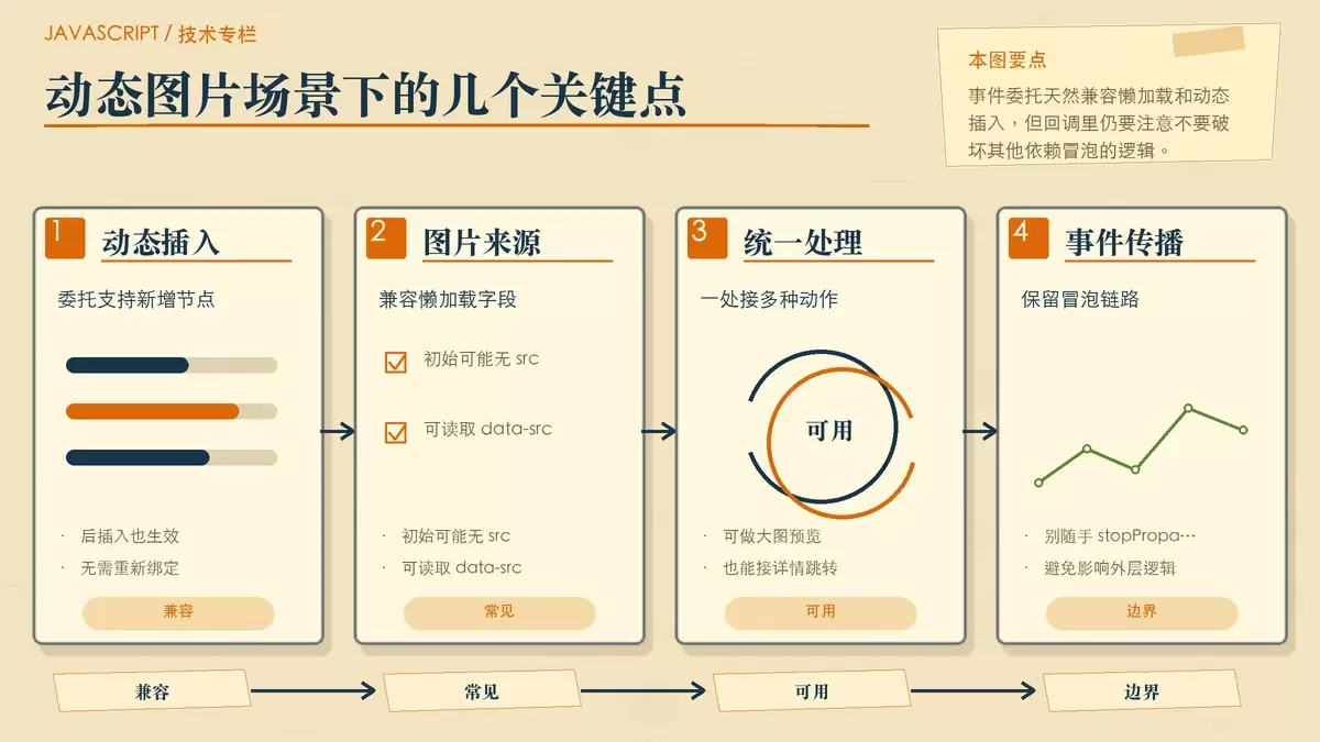 用编辑卡片展示懒加载图片、动态插入节点与事件委托的关系，以及 stopPropagation 的使用边界