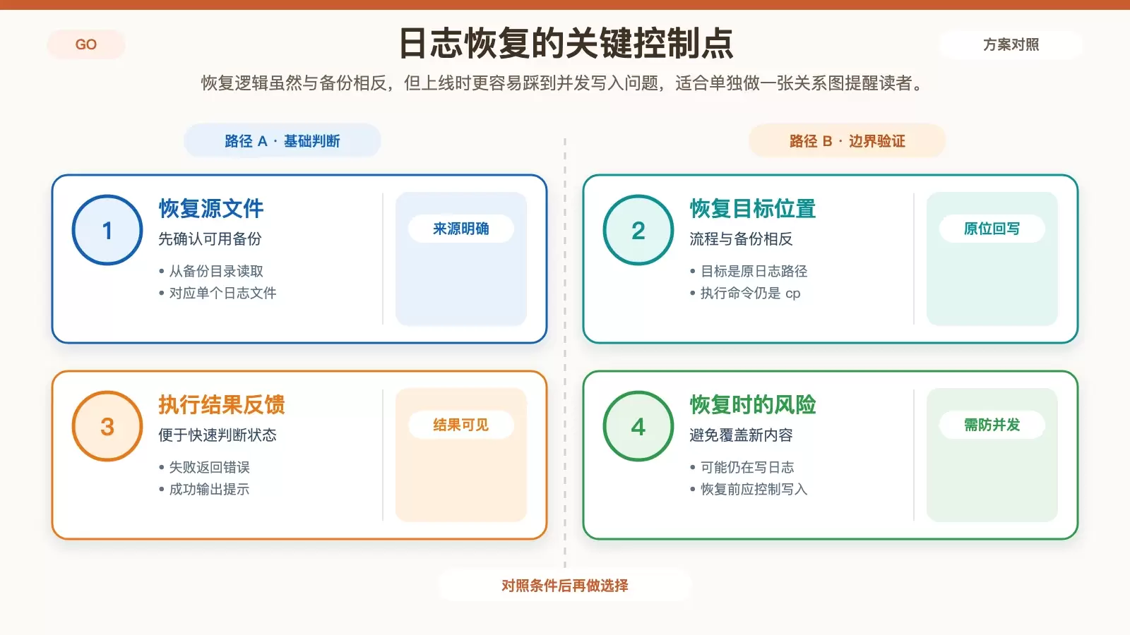 展示日志恢复时关键判断点的信息图，强调备份文件来源、回写位置和并发写入风险。