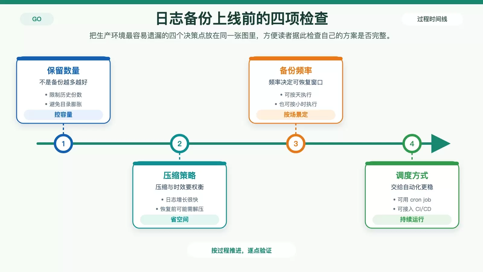展示日志备份上线前的生产化要点信息图，包含保留数量、压缩、频率调整和自动化调度。