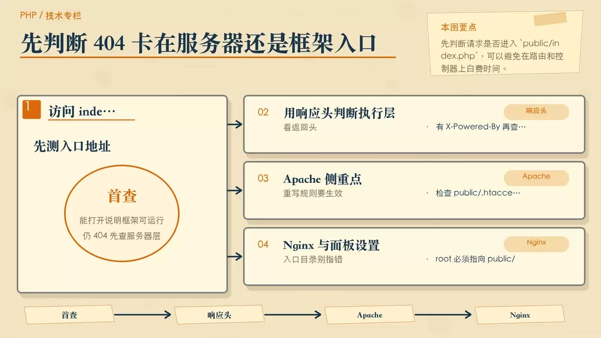 用纸面流程卡片展示 ThinkPHP 5 请求是否进入 index.php 的首轮排查重点。