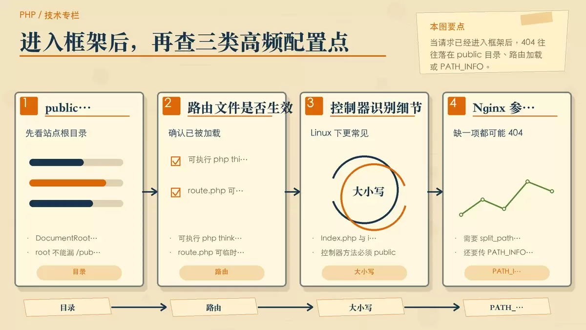 以对照卡片方式展示文档根目录、路由加载和 PATH_INFO 三类常见配置错误。