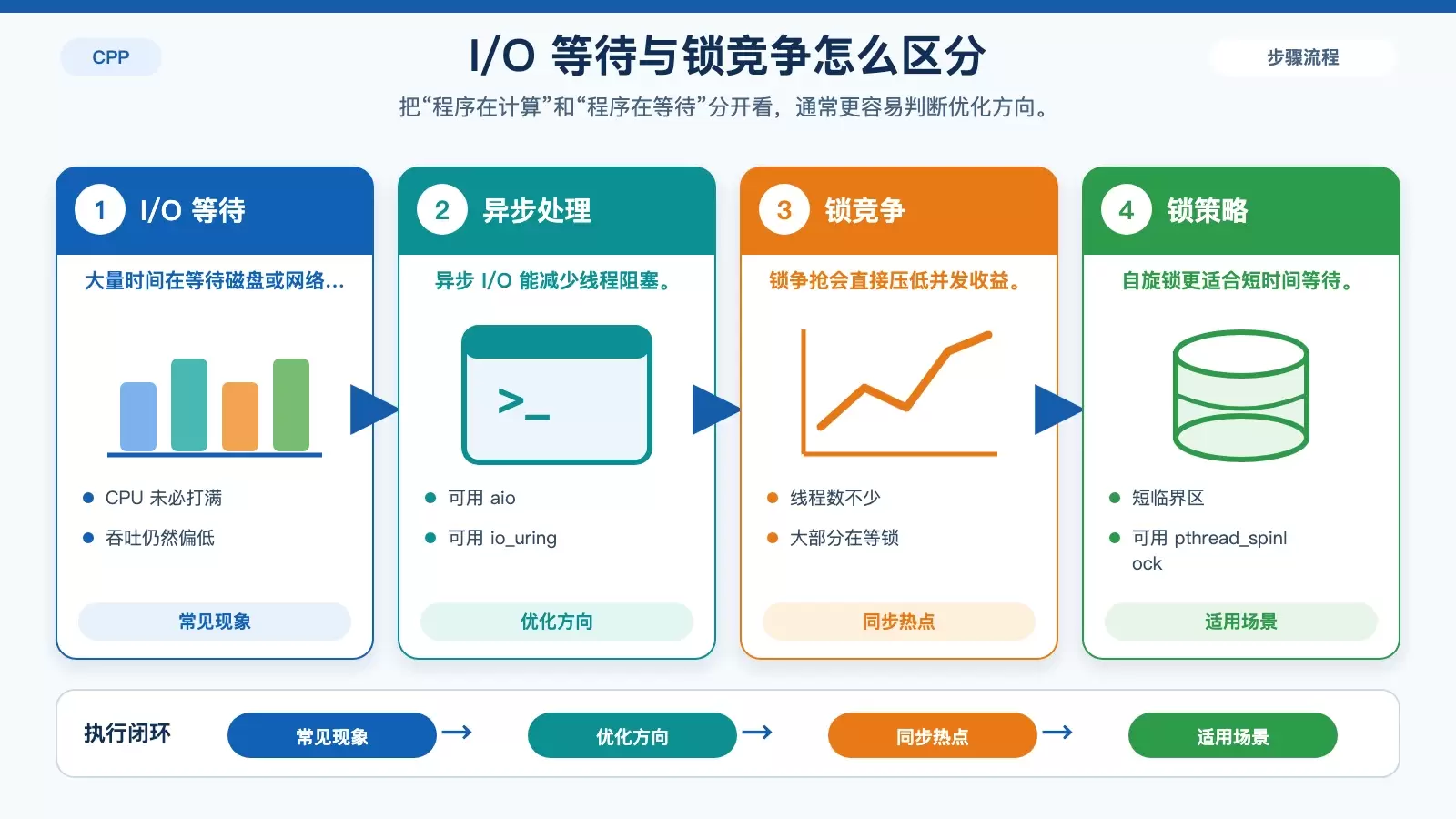 C++ 程序在 Linux 下的性能瓶颈在哪？一文理清排查重点