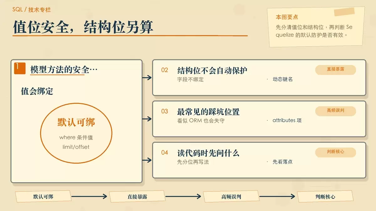 一张暖色专栏风格的信息图,对比 Sequelize 自动参数化能覆盖的值位与无法覆盖的结构位。