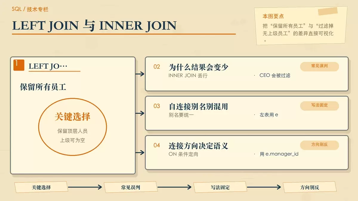 SQL 查询同一张表的层级关系，员工与经理该怎么连？
