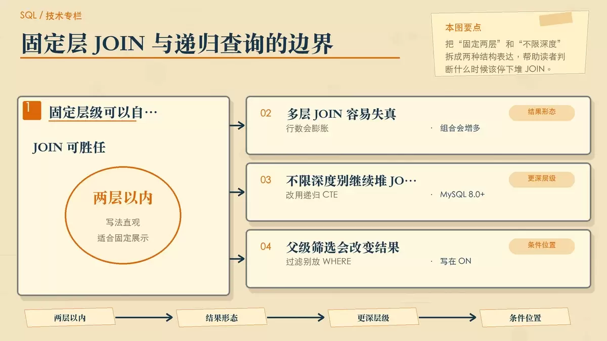 用层级便签图说明固定层 JOIN 与递归 CTE 适用场景的区别