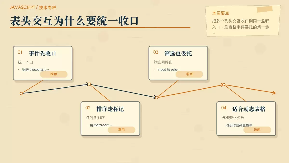 表格表头事件委托入口示意,展示排序点击与筛选输入如何统一收口到 thead 或 table