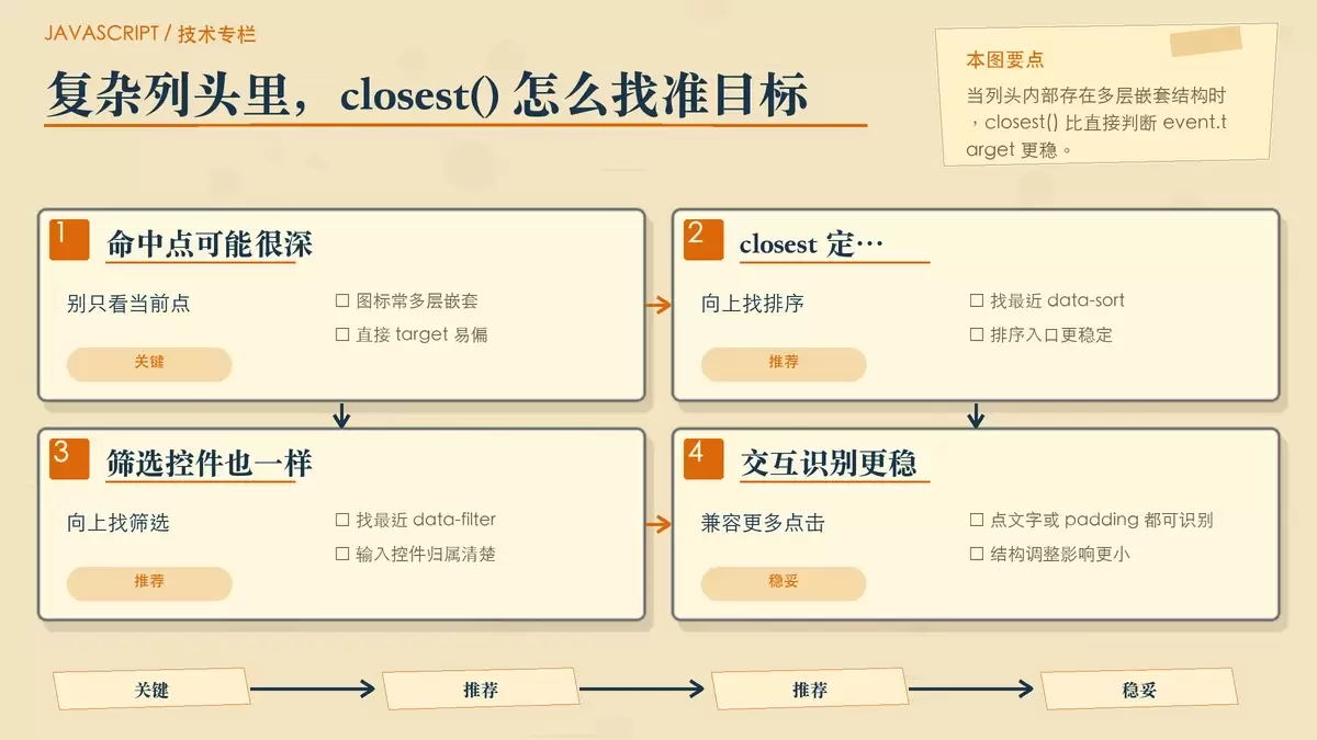 event.target.closest() 定位交互源示意,展示嵌套图标、文字和控件如何向上匹配到有效节点