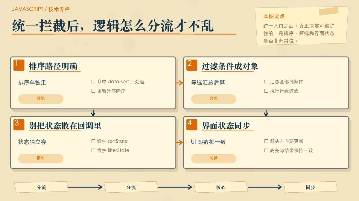 排序与筛选统一分流后的状态同步示意,展示 sortState、filterState、UI 图标与 tbody 重绘之间的关系
