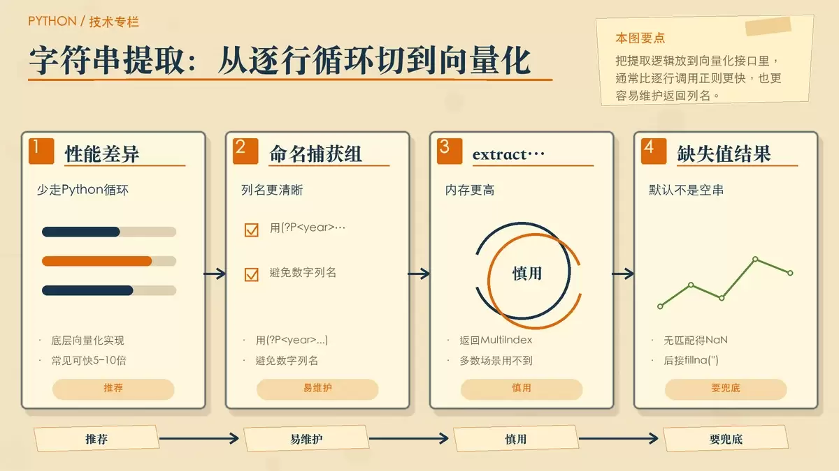 Python 大规模字符串列的正则提取与替换：更快的 pandas 写法与避坑要点
