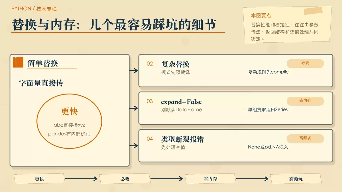展示影响字符串替换性能和稳定性的几个关键点,包括字面量替换、预编译正则、expand 返回结构和空值报错。