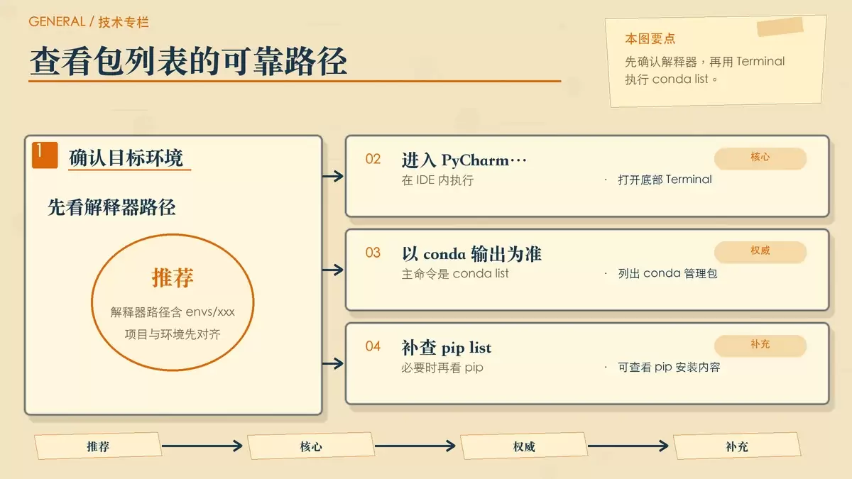 PyCharm 中确认解释器并用 Terminal 查看 conda 包列表的专栏手绘配图