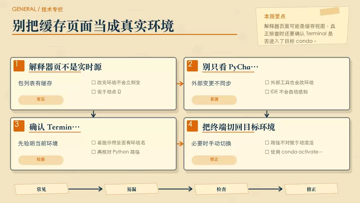 PyCharm 包列表缓存与 Terminal 环境校验的专栏手绘配图