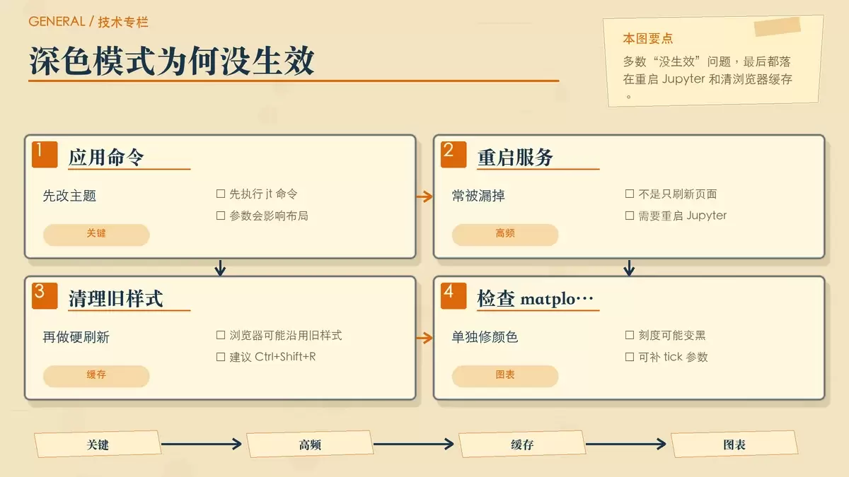 Jupyter Notebook 深色模式启用与排查流程示意,突出 jt 命令、重启 Jupyter 和硬刷新浏览器