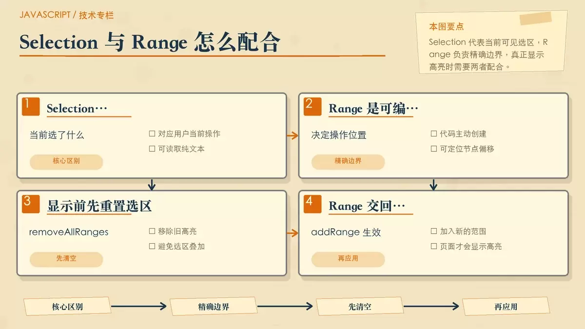 JavaScript 里怎样用 Selection 和 Range API 精确操作网页文本选区