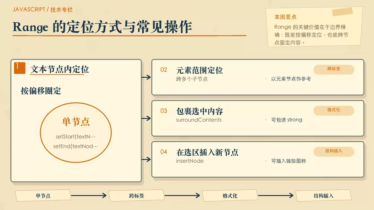 用纸面步骤图展示 Range 在单节点和跨节点中的定位方式,以及可执行的典型操作