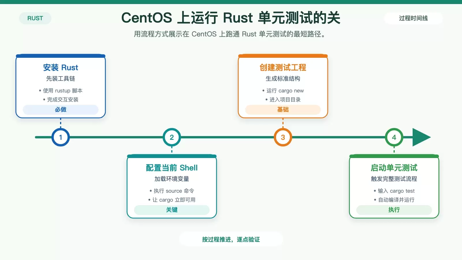 Rust 在 CentOS 上如何进行单元测试