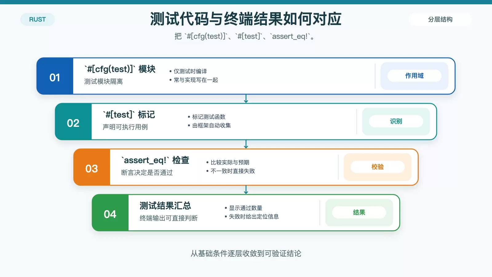 Rust 单元测试代码结构与输出结果对应关系示意图