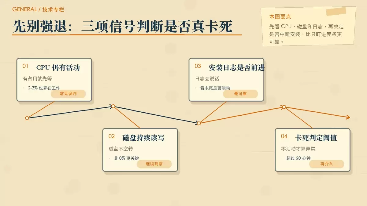 Anaconda 安装停在 Extracting 时的判断信息图,用任务管理器、日志和时间阈值区分正常耗时与真卡死