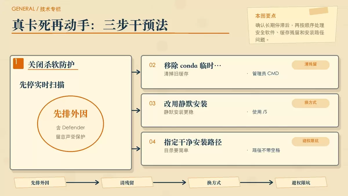 Anaconda 真卡死后的处理步骤信息图,展示关闭杀软、清理临时缓存和更换静默安装路径